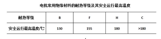 電機(jī)絕緣材料耐熱等級和安全運(yùn)行最高溫度.